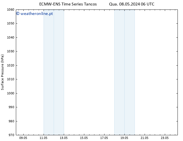 pressão do solo ALL TS Qui 09.05.2024 12 UTC