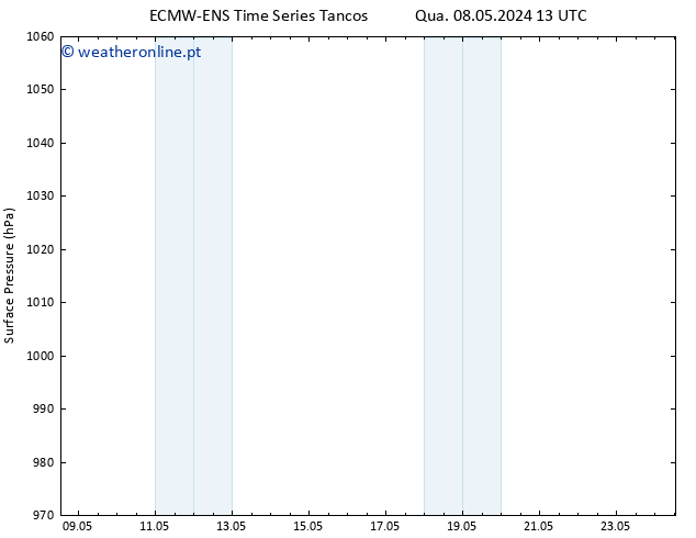 pressão do solo ALL TS Qua 08.05.2024 19 UTC