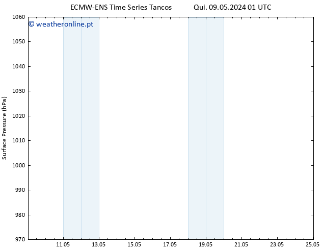pressão do solo ALL TS Dom 12.05.2024 01 UTC