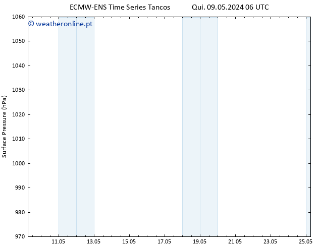 pressão do solo ALL TS Seg 13.05.2024 12 UTC