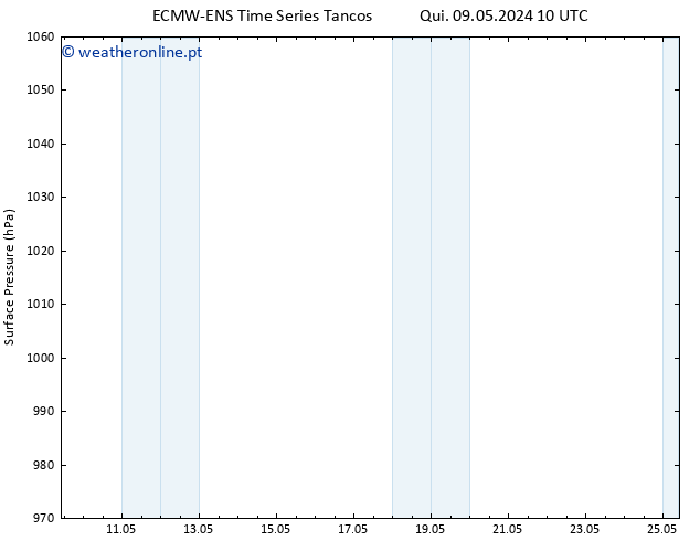 pressão do solo ALL TS Sáb 11.05.2024 22 UTC