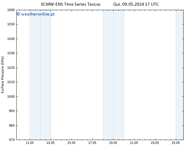 pressão do solo ALL TS Seg 13.05.2024 11 UTC
