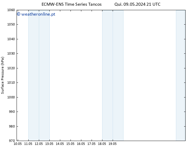 pressão do solo ALL TS Seg 13.05.2024 21 UTC