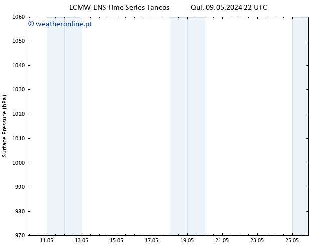 pressão do solo ALL TS Sáb 11.05.2024 16 UTC
