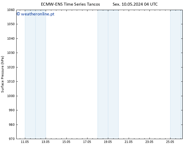 pressão do solo ALL TS Qui 23.05.2024 04 UTC