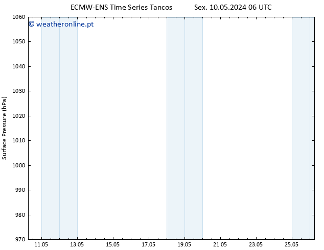 pressão do solo ALL TS Dom 12.05.2024 06 UTC