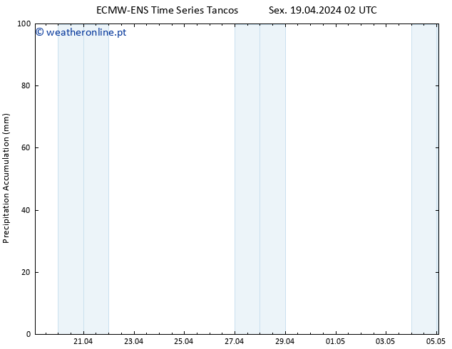 Precipitation accum. ALL TS Dom 05.05.2024 02 UTC