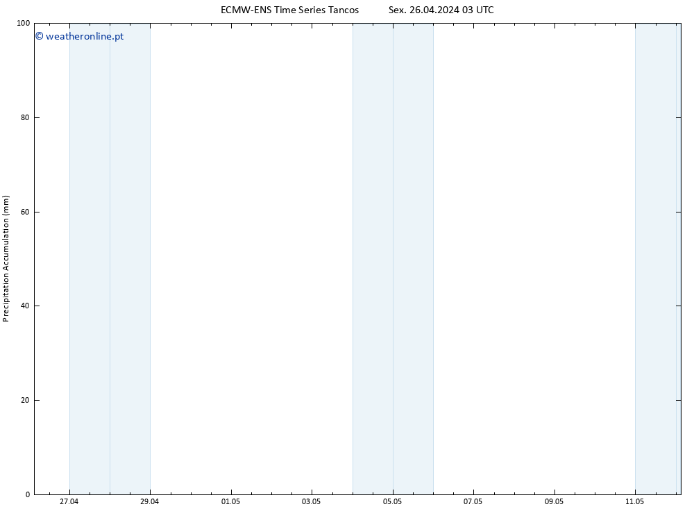 Precipitation accum. ALL TS Sex 26.04.2024 09 UTC