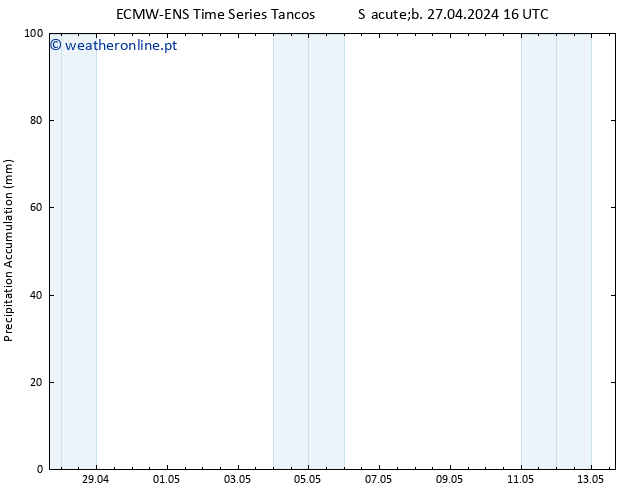 Precipitation accum. ALL TS Dom 28.04.2024 22 UTC