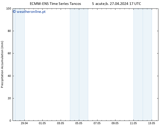 Precipitation accum. ALL TS Seg 29.04.2024 17 UTC
