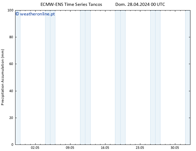 Precipitation accum. ALL TS Sex 03.05.2024 00 UTC