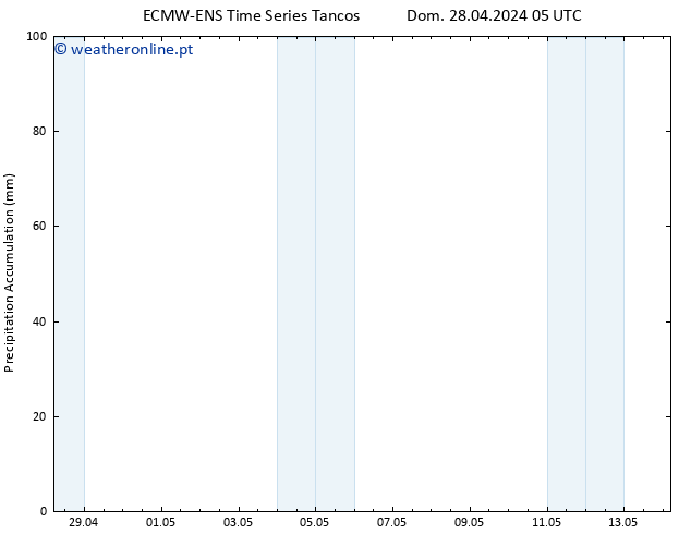 Precipitation accum. ALL TS Qua 08.05.2024 05 UTC