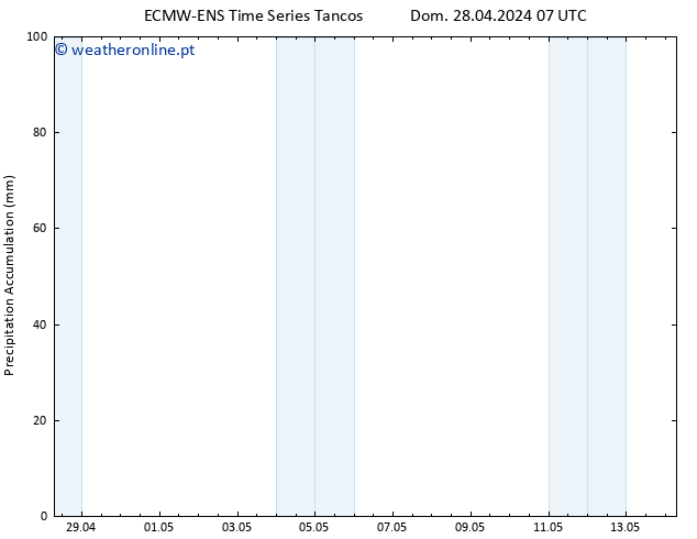 Precipitation accum. ALL TS Dom 28.04.2024 13 UTC