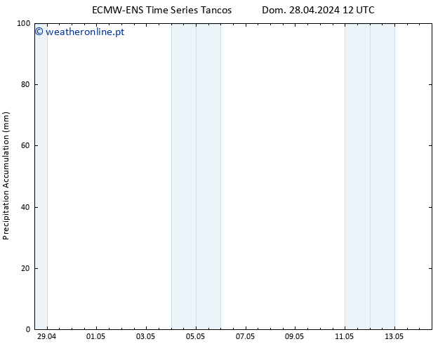 Precipitation accum. ALL TS Dom 28.04.2024 18 UTC