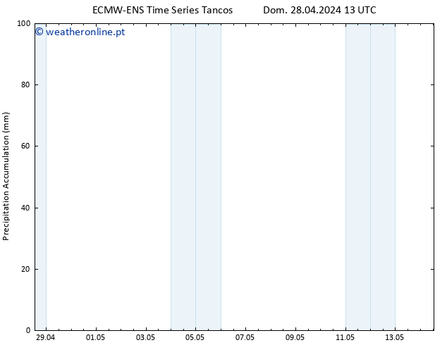 Precipitation accum. ALL TS Dom 28.04.2024 19 UTC