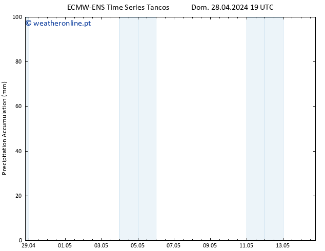 Precipitation accum. ALL TS Qua 08.05.2024 19 UTC