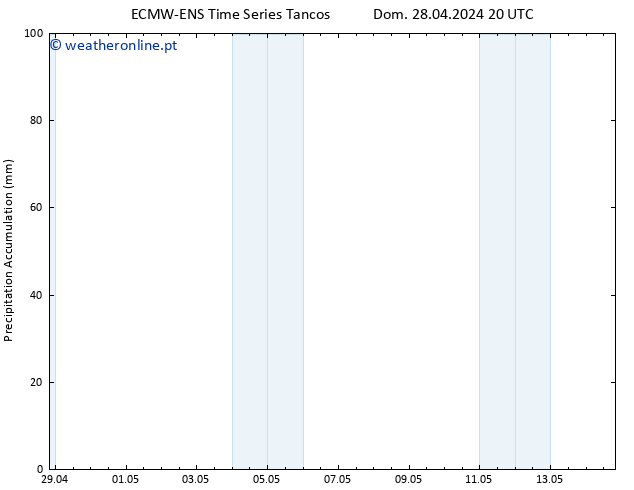 Precipitation accum. ALL TS Qua 01.05.2024 20 UTC