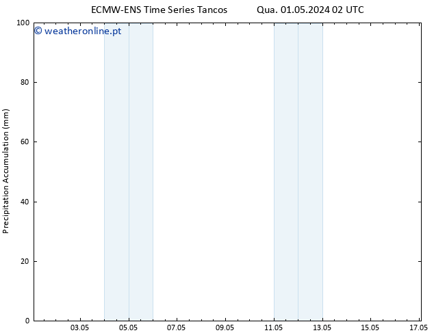 Precipitation accum. ALL TS Sáb 04.05.2024 02 UTC