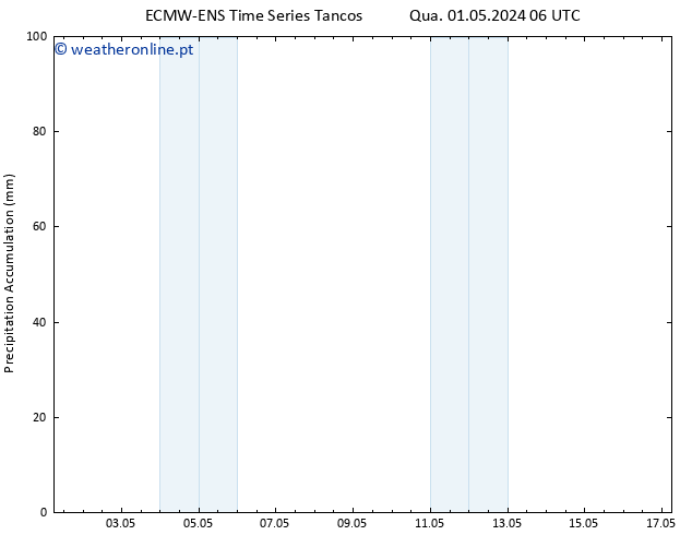 Precipitation accum. ALL TS Qua 01.05.2024 12 UTC