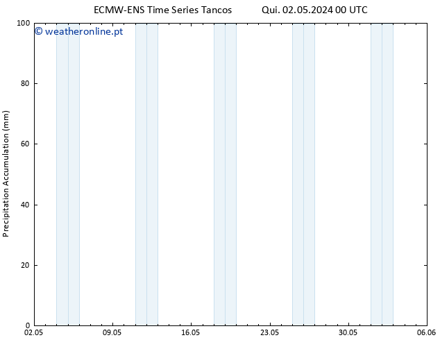 Precipitation accum. ALL TS Qui 02.05.2024 06 UTC