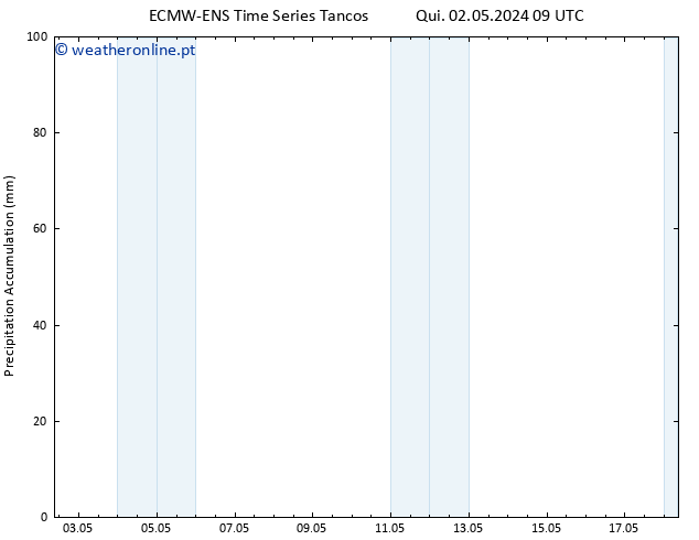 Precipitation accum. ALL TS Dom 05.05.2024 21 UTC
