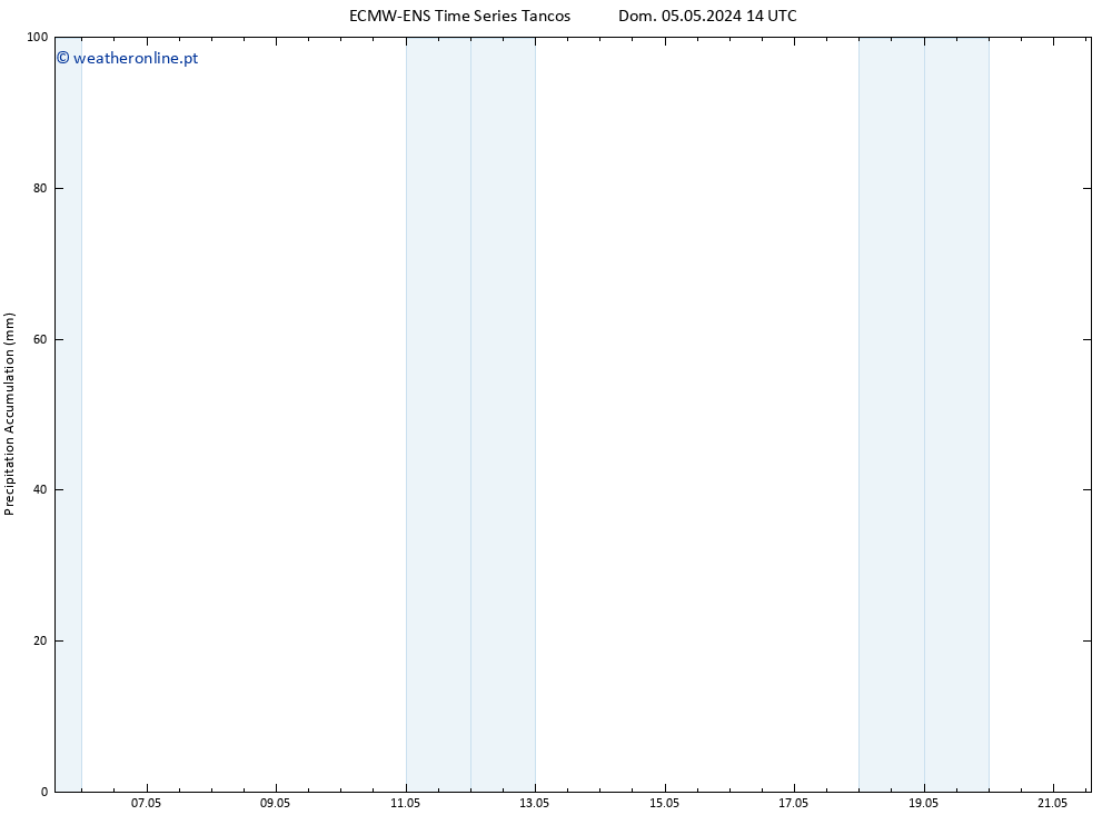 Precipitation accum. ALL TS Ter 07.05.2024 02 UTC