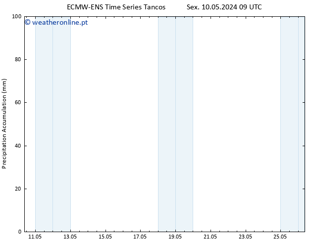 Precipitation accum. ALL TS Sex 17.05.2024 03 UTC