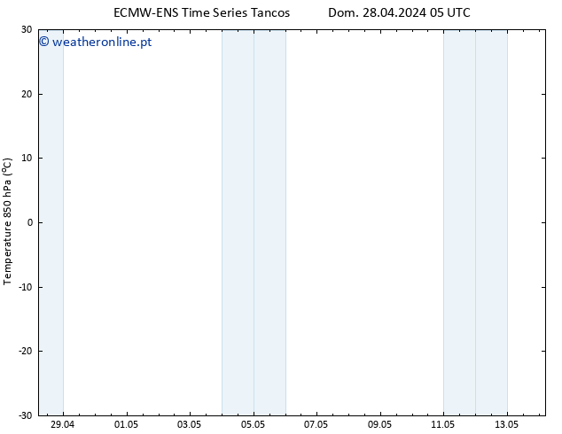 Temp. 850 hPa ALL TS Dom 28.04.2024 05 UTC