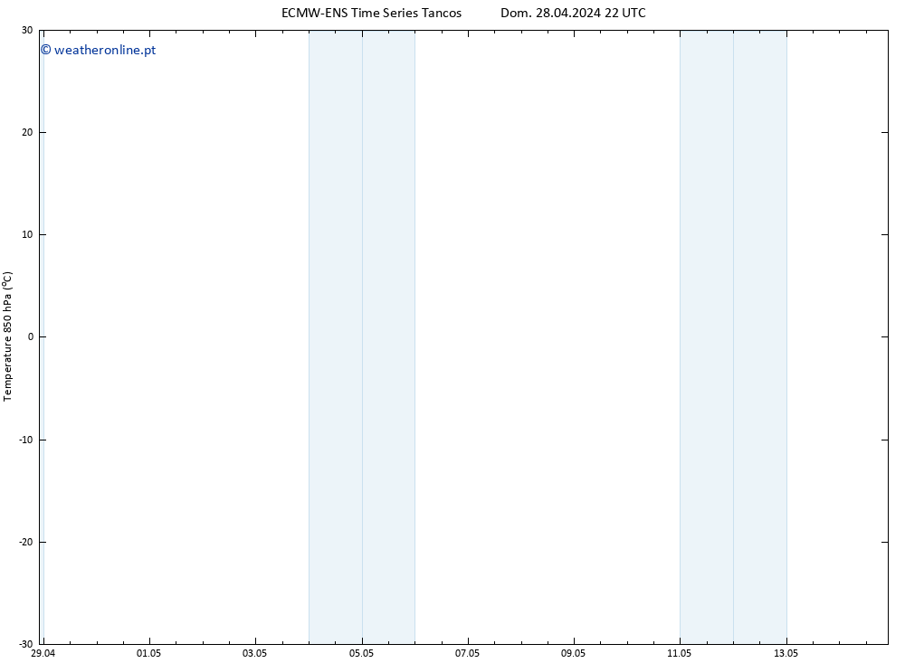 Temp. 850 hPa ALL TS Dom 28.04.2024 22 UTC