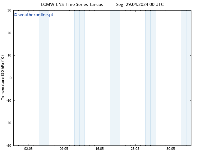 Temp. 850 hPa ALL TS Seg 29.04.2024 12 UTC