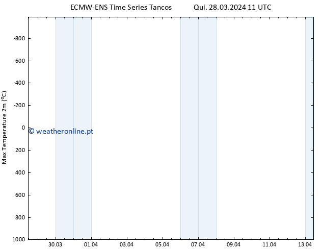 temperatura máx. (2m) ALL TS Qui 28.03.2024 11 UTC