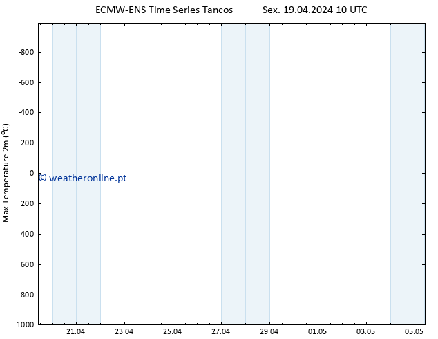 temperatura máx. (2m) ALL TS Sex 19.04.2024 22 UTC