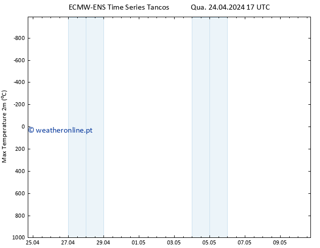 temperatura máx. (2m) ALL TS Qui 25.04.2024 05 UTC