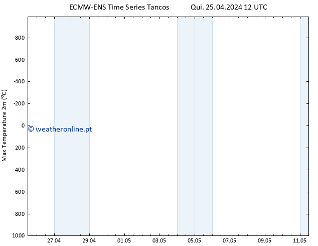 temperatura máx. (2m) ALL TS Sex 26.04.2024 12 UTC