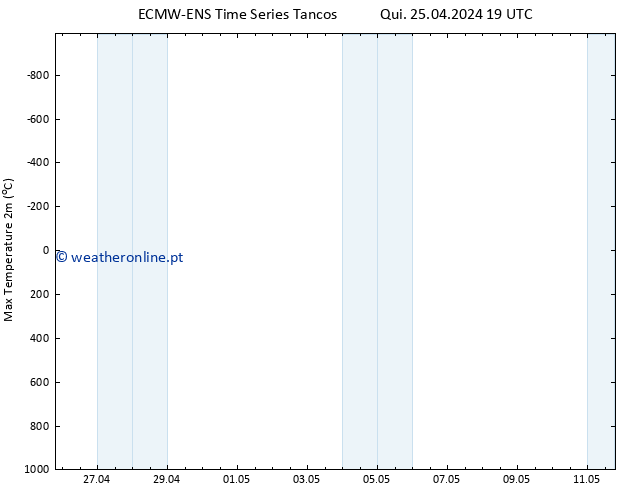 temperatura máx. (2m) ALL TS Sex 26.04.2024 01 UTC