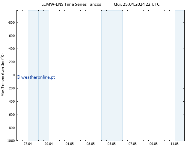 temperatura máx. (2m) ALL TS Sex 26.04.2024 04 UTC