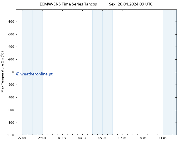 temperatura máx. (2m) ALL TS Sex 26.04.2024 15 UTC