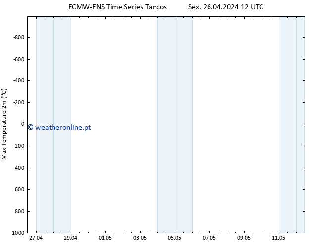 temperatura máx. (2m) ALL TS Sex 26.04.2024 18 UTC