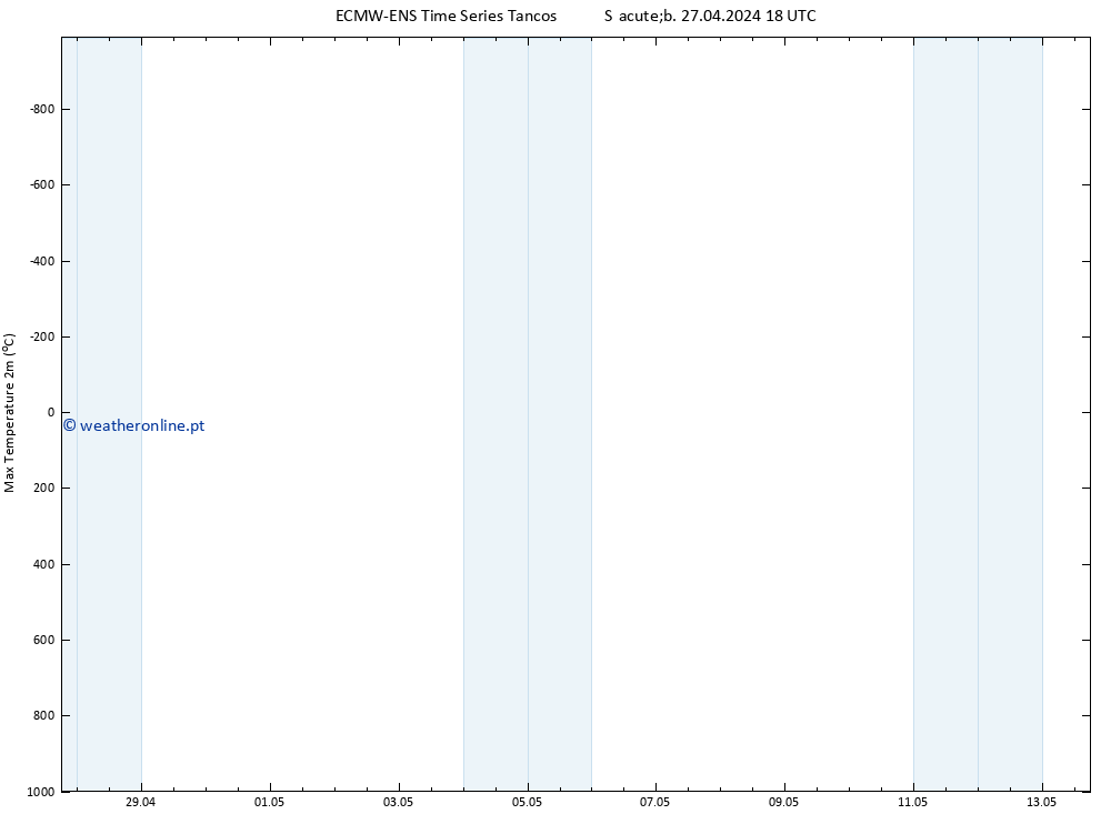 temperatura máx. (2m) ALL TS Sáb 27.04.2024 18 UTC