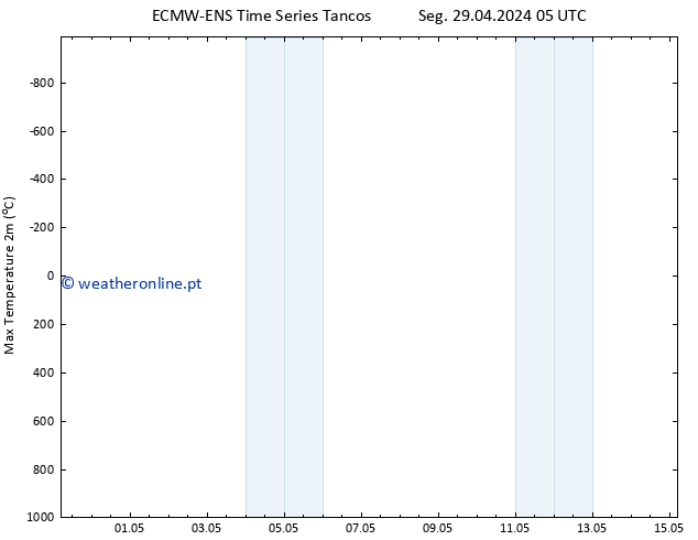 temperatura máx. (2m) ALL TS Seg 29.04.2024 23 UTC