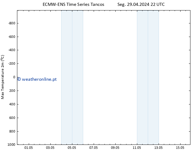 temperatura máx. (2m) ALL TS Ter 30.04.2024 04 UTC