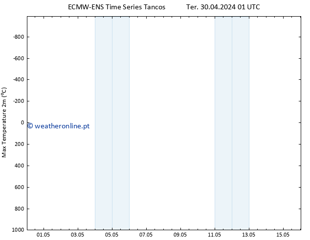 temperatura máx. (2m) ALL TS Dom 12.05.2024 01 UTC