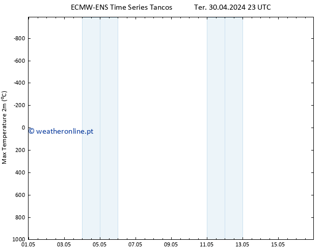 temperatura máx. (2m) ALL TS Qua 01.05.2024 05 UTC