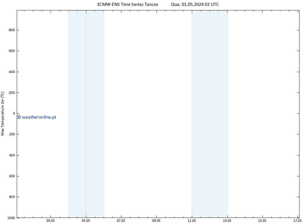 temperatura máx. (2m) ALL TS Qua 01.05.2024 02 UTC