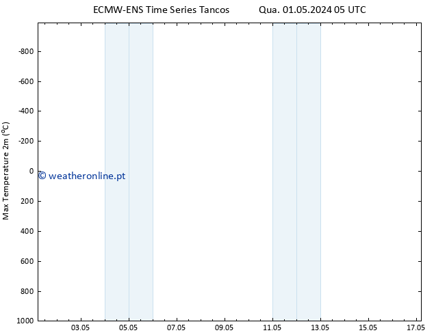 temperatura máx. (2m) ALL TS Qua 01.05.2024 17 UTC