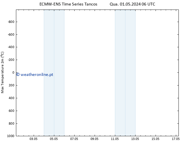 temperatura máx. (2m) ALL TS Qui 02.05.2024 06 UTC