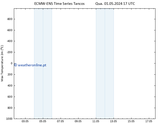 temperatura máx. (2m) ALL TS Qui 09.05.2024 17 UTC