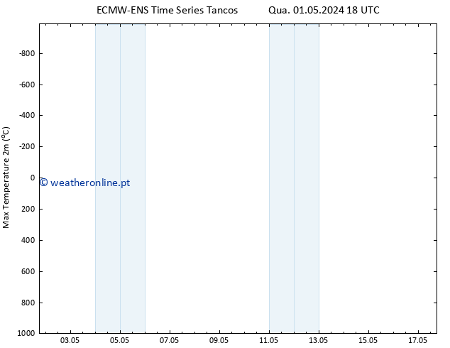 temperatura máx. (2m) ALL TS Qua 01.05.2024 18 UTC