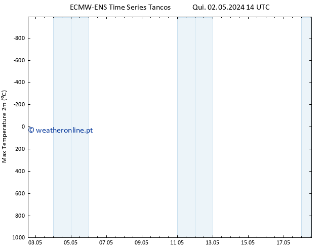 temperatura máx. (2m) ALL TS Dom 05.05.2024 08 UTC