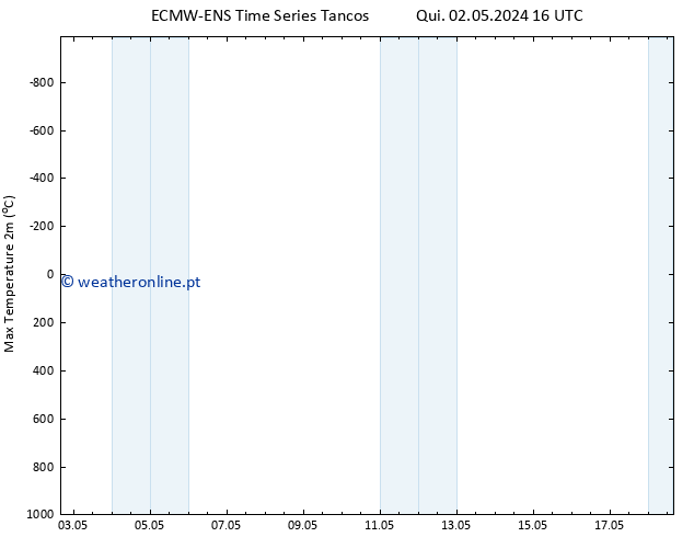 temperatura máx. (2m) ALL TS Sáb 04.05.2024 22 UTC